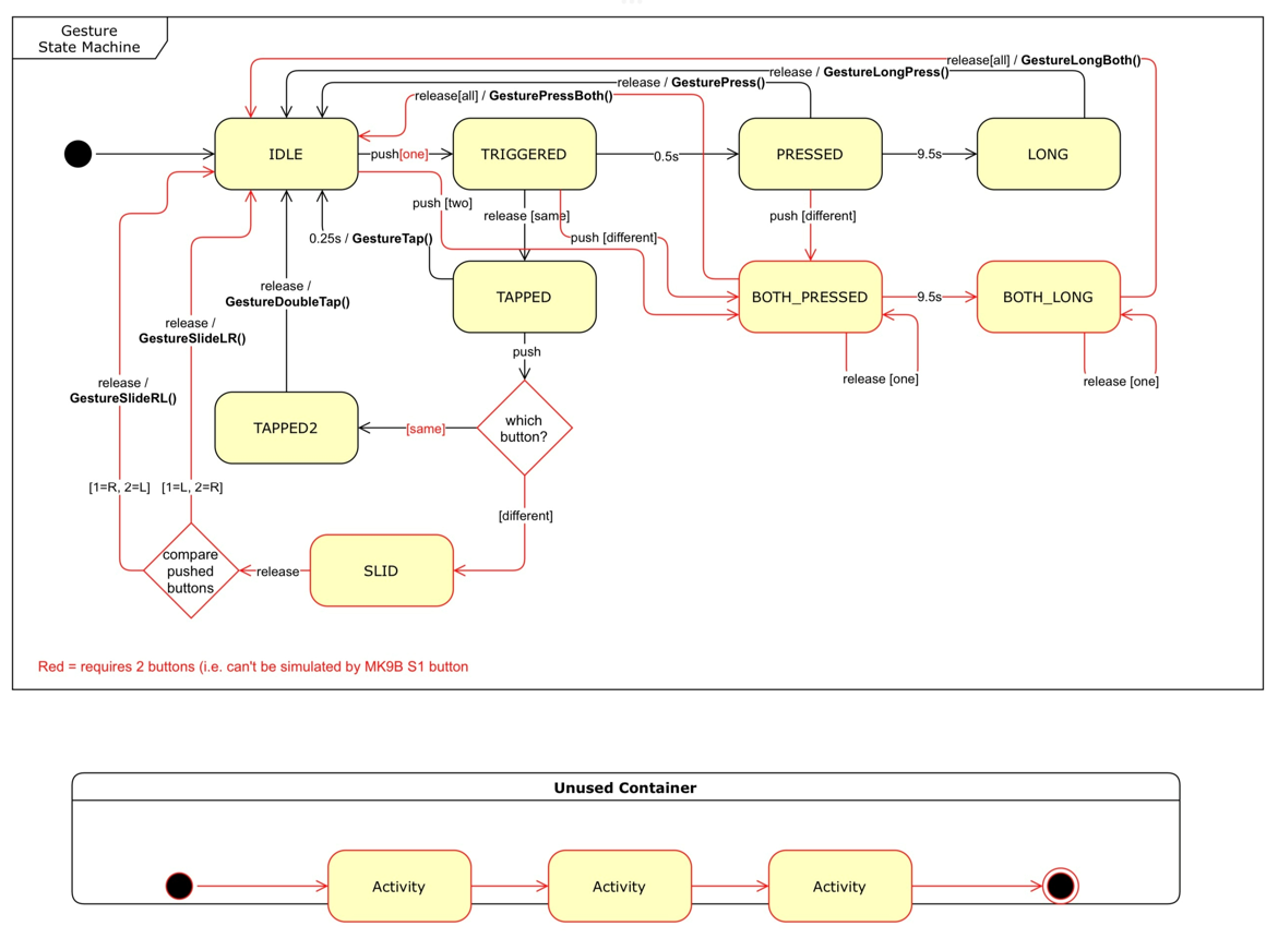 Gesture State Diagram