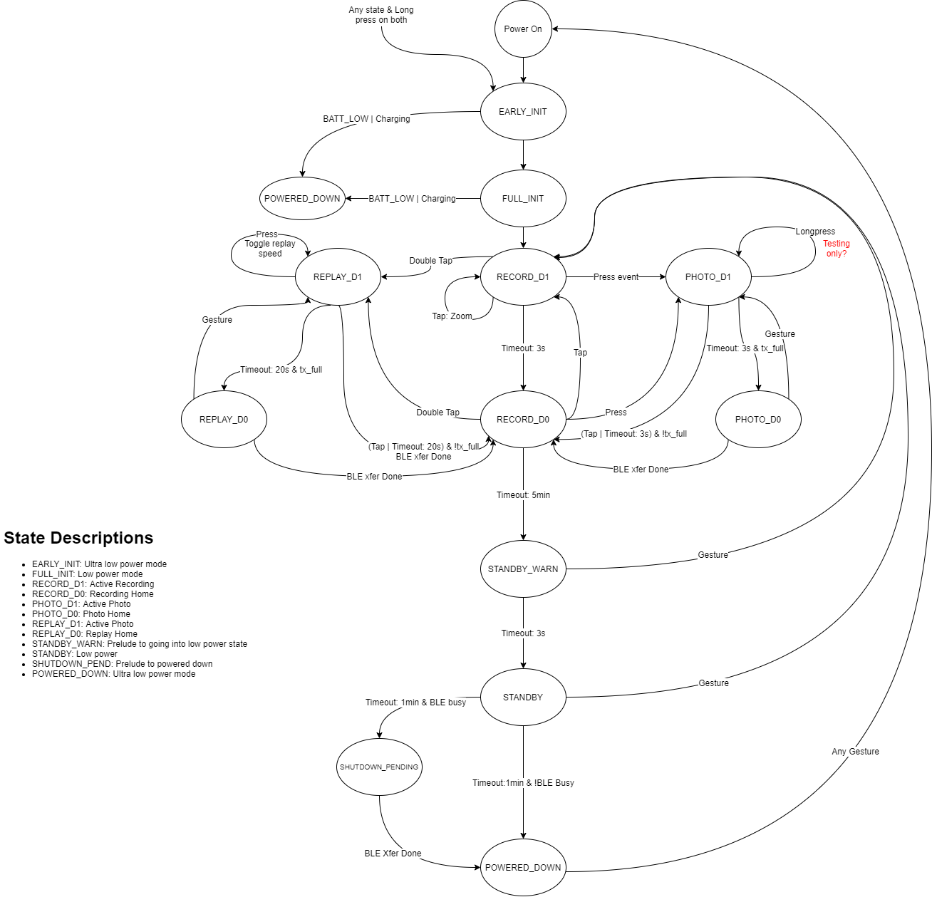 Software State Diagram